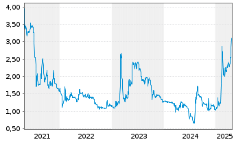 Chart Voltabox AG - 5 années