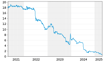 Chart Noratis AG - 5 Years