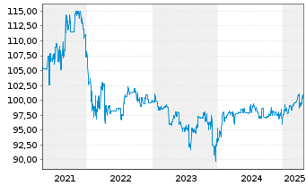 Chart Deutsche Bildung Studienfonds Anleihe v.2017(2027) - 5 Years