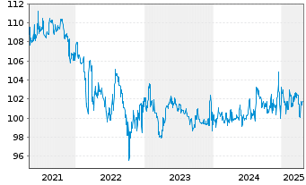 Chart IKB Deutsche Industriebank AG -MTN-IHSv.17(27) - 5 années