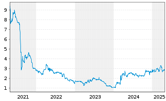 Chart Cyan AG - 5 années