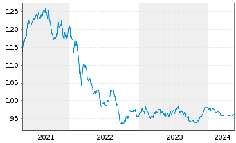 Chart Deutsche Post AG Wandelschuldv.v.17(25) - 5 Years