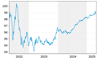 Chart SAP SE Med.Term Nts. v.2018(25/26) - 5 Jahre