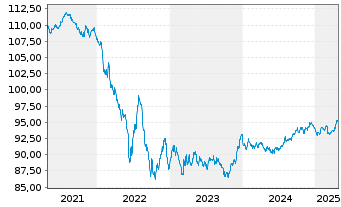 Chart SAP SE Med.Term Nts. v.2018(29/30) - 5 années