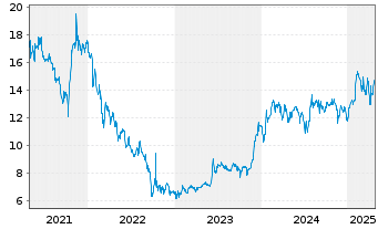 Chart Serviceware SE - 5 années