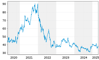 Chart Dermapharm Holding SE - 5 années