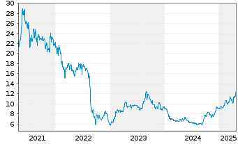 Chart Smartbroker Holding AG - 5 années