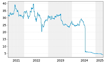 Chart CR Energy AG - 5 Years