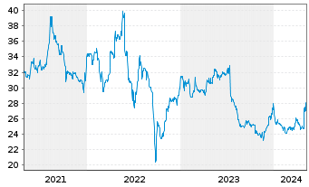 Chart CR Energy AG - 5 Years