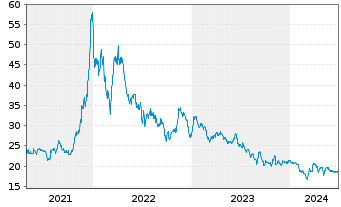 Chart Allgeier SE - 5 Years