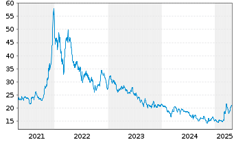 Chart Allgeier SE - 5 Years