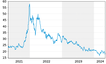Chart Allgeier SE - 5 Years