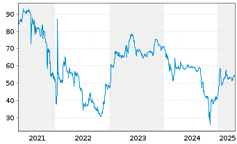 Chart paragon GmbH & Co KGaA Inh-Schuldvv2017(2020/2022) - 5 Years