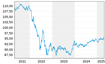 Chart Mercedes-Benz Group AG Medium Term Notes v.17(29) - 5 Jahre