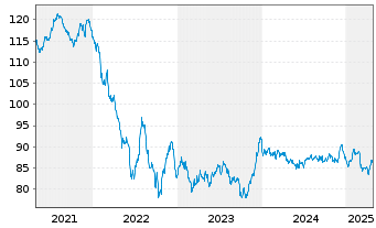 Chart Mercedes-Benz Group AG Medium Term Notes v.17(37) - 5 Years