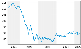 Chart Kreditanst.f.Wiederaufbau Med.Term Nts. v.17(32) - 5 Years