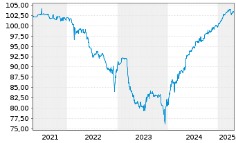 Chart IKB Deutsche Industriebank AG v.2018(2023/2028) - 5 Years