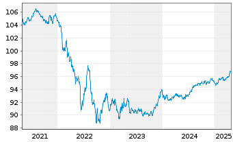 Chart Mercedes-Benz Group AG Medium Term Notes v.17(27) - 5 Years