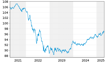 Chart Kreditanst.f.Wiederaufbau Anl.v.2018 (2028) - 5 Years