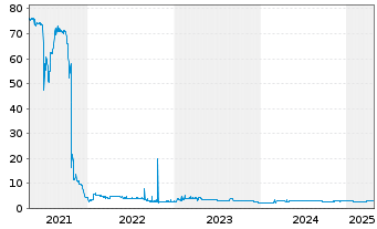 Chart Eyemaxx Real Estate AG Inh.-Schv.v.2018(2021/2023) - 5 Years