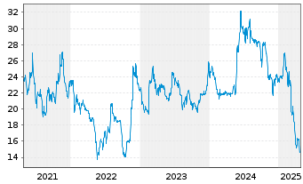 Chart Brockhaus Technologies AG - 5 années