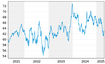 Chart PSV WACHSTUM ESG Inhaber-Anteile - 5 années