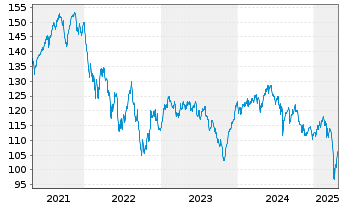 Chart B.A.U.M. Fair Future Fonds Inhaber-Anteile A - 5 années