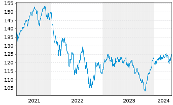 Chart B.A.U.M. Fair Future Fonds Inhaber-Anteile A - 5 Years