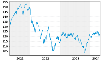 Chart B.A.U.M. Fair Future Fonds Inhaber-Anteile A - 5 années