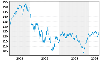 Chart B.A.U.M. Fair Future Fonds Inhaber-Anteile A - 5 années