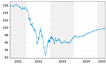 Chart HOCHTIEF AG MTN v.2018(2025) - 5 Years