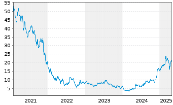 Chart AUTO1 Group SE - 5 années