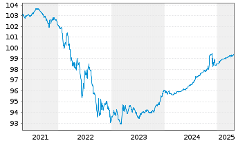 Chart Kreditanst.f.Wiederaufbau Anl.v.2018 (2025) - 5 années