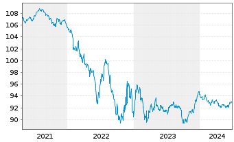 Chart Deutsche Börse AG Anleihe v.18(27/28) - 5 années