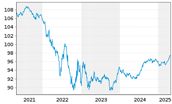 Chart Deutsche Börse AG Anleihe v.18(27/28) - 5 Years