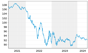 Chart Deutsche Börse AG Anleihe v.18(27/28) - 5 années