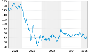 Chart Deutsche Telekom AG MTN v.2019(2039) - 5 Years