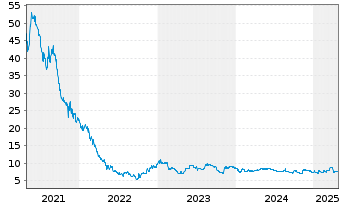 Chart Westwing Group SE - 5 années