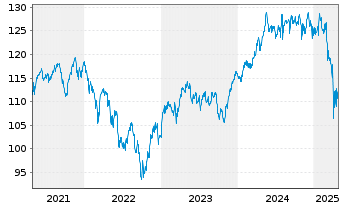 Chart Effecten-Spiegel Aktien-Fonds Inhaber-Anteile - 5 Years