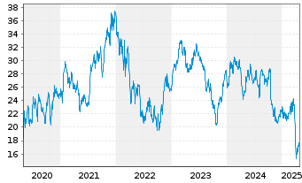 Chart JENOPTIK AG - 5 Years