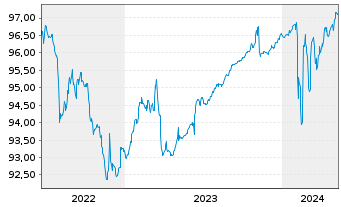 Chart Deutsche Pfandbriefbank AG MTN R.35325 v.19(24) - 5 Jahre
