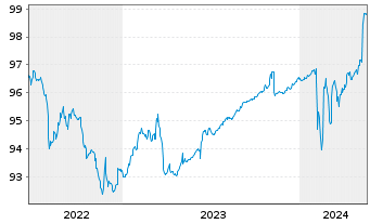 Chart Deutsche Pfandbriefbank AG MTN R.35325 v.19(24) - 5 Years