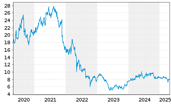 Chart Instone Real Estate Group SE - 5 Years