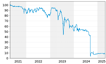 Chart ESPG AG Anleihe v.2018(2020/2026) - 5 Years