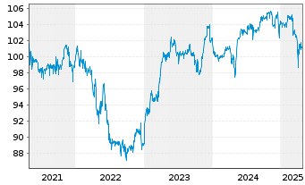 Chart HMT Euro Aktien Seasonal Inhaber-Anteile AK R - 5 années