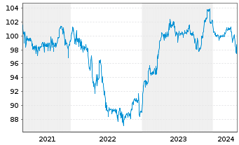 Chart HMT Euro Aktien Seasonal Inhaber-Anteile AK R - 5 Jahre