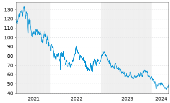 Chart Guliver China Health Care Inhaber-Anteile - 5 Years