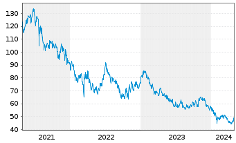 Chart China Health Care Fund Inhaber-Anteile - 5 Years