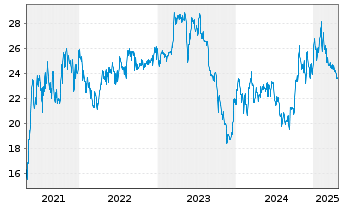 Chart PharmaSGP Holding SE - 5 Years