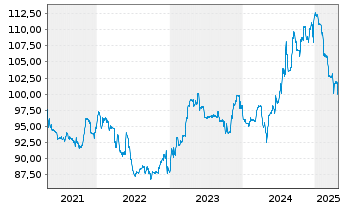 Chart HMT Euro Seasonal LongShort Inh.Anteilsklasse AK R - 5 Jahre